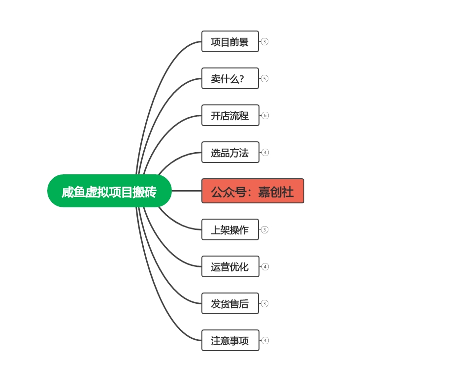 【完整教程】咸鱼虚拟会员搬砖，每一单都是纯利润-网创特工