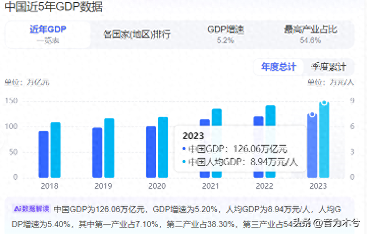 中国GDP保持5%持续上升，老百姓挣钱却难如登天，钱都去哪里了？-网创特工